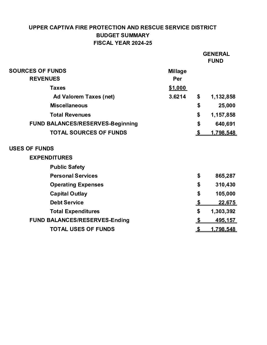 Approved FY25 Budget Summary